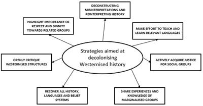 Decolonising the psychology curriculum: a perspective